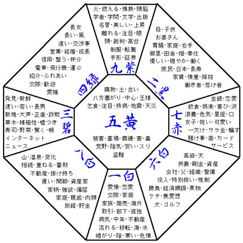 方位 象意